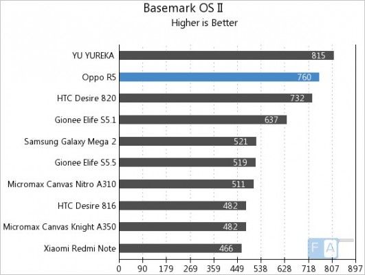 Oppo-R5-Basemark-OS-II