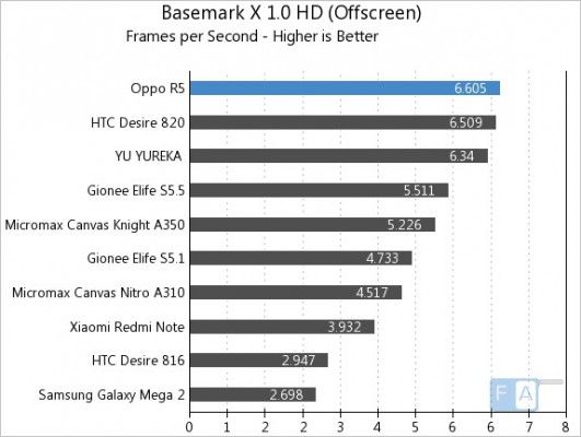 Oppo-R5-Basemark-X-1.0-OffScreen