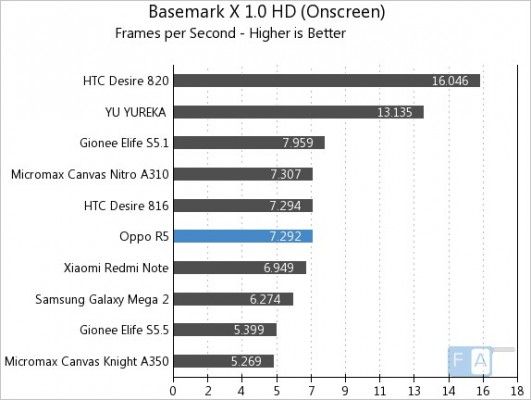 Oppo-R5-Basemark-X-1.0-OnScreen
