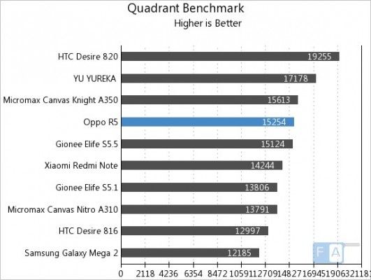 Oppo-R5-Quadrant-Benchmark