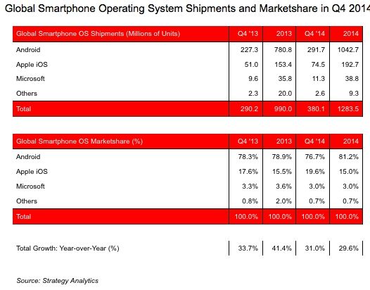 Android domina il 2014: oltre 1 miliardo di dispositivi venduti