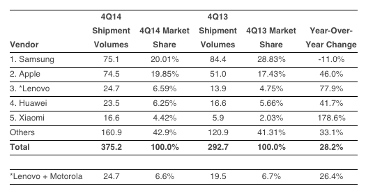 Android domina il 2014: oltre 1 miliardo di dispositivi venduti