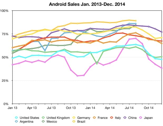Ecco come si è evoluto il mercato degli smartphone negli ultimi due anni