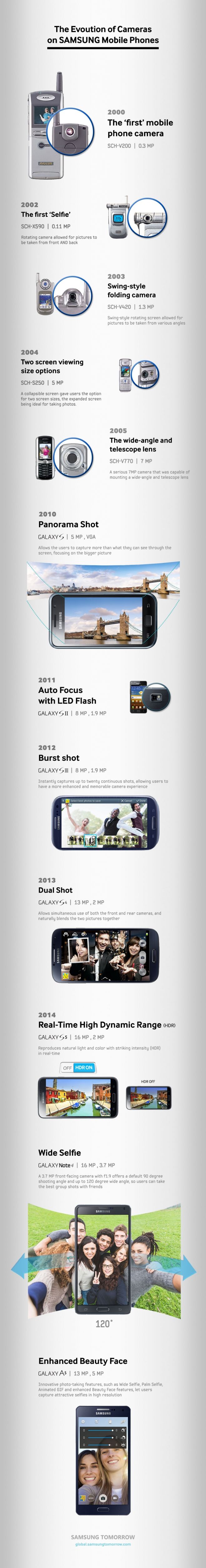 L'evoluzione della fotocamera Samsung in un'infografica
