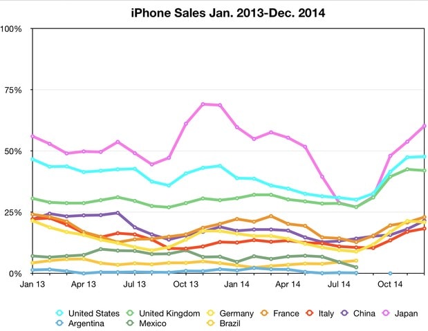 Ecco come si è evoluto il mercato degli smartphone negli ultimi due anni