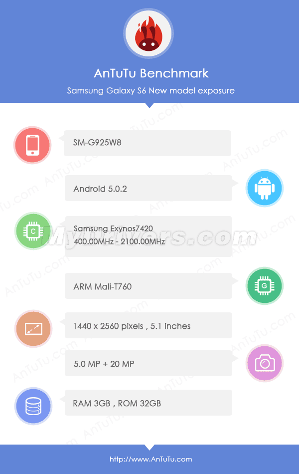 Samsung Galaxy S6 messo a nudo da AnTuTu