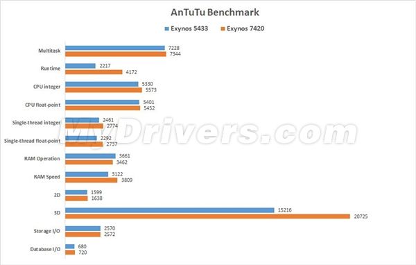 Samsung Galaxy S6 messo a nudo da AnTuTu