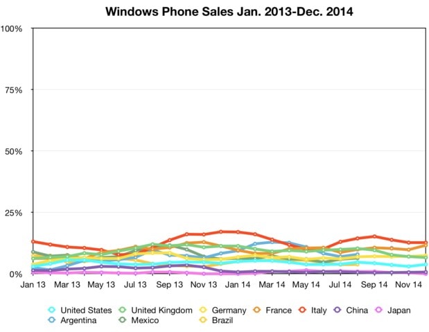 Ecco come si è evoluto il mercato degli smartphone negli ultimi due anni
