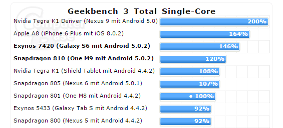 Exynos 7420