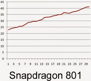 snapdragon 801