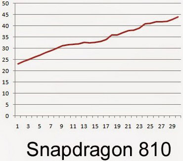snapdragon 810