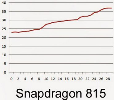 snapdragon 815