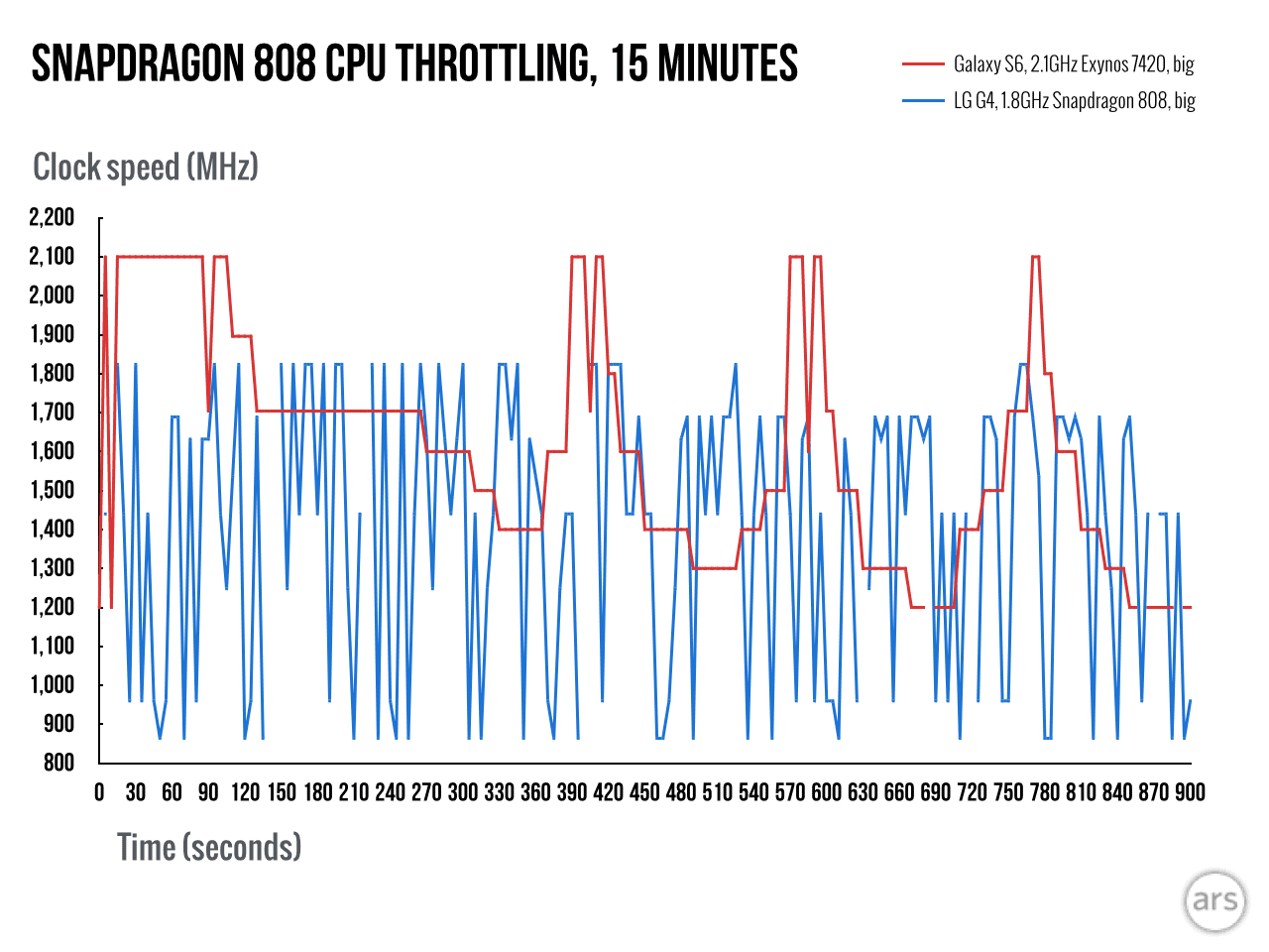snapdragon 808 snapdragon 808