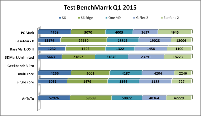 test benchmark