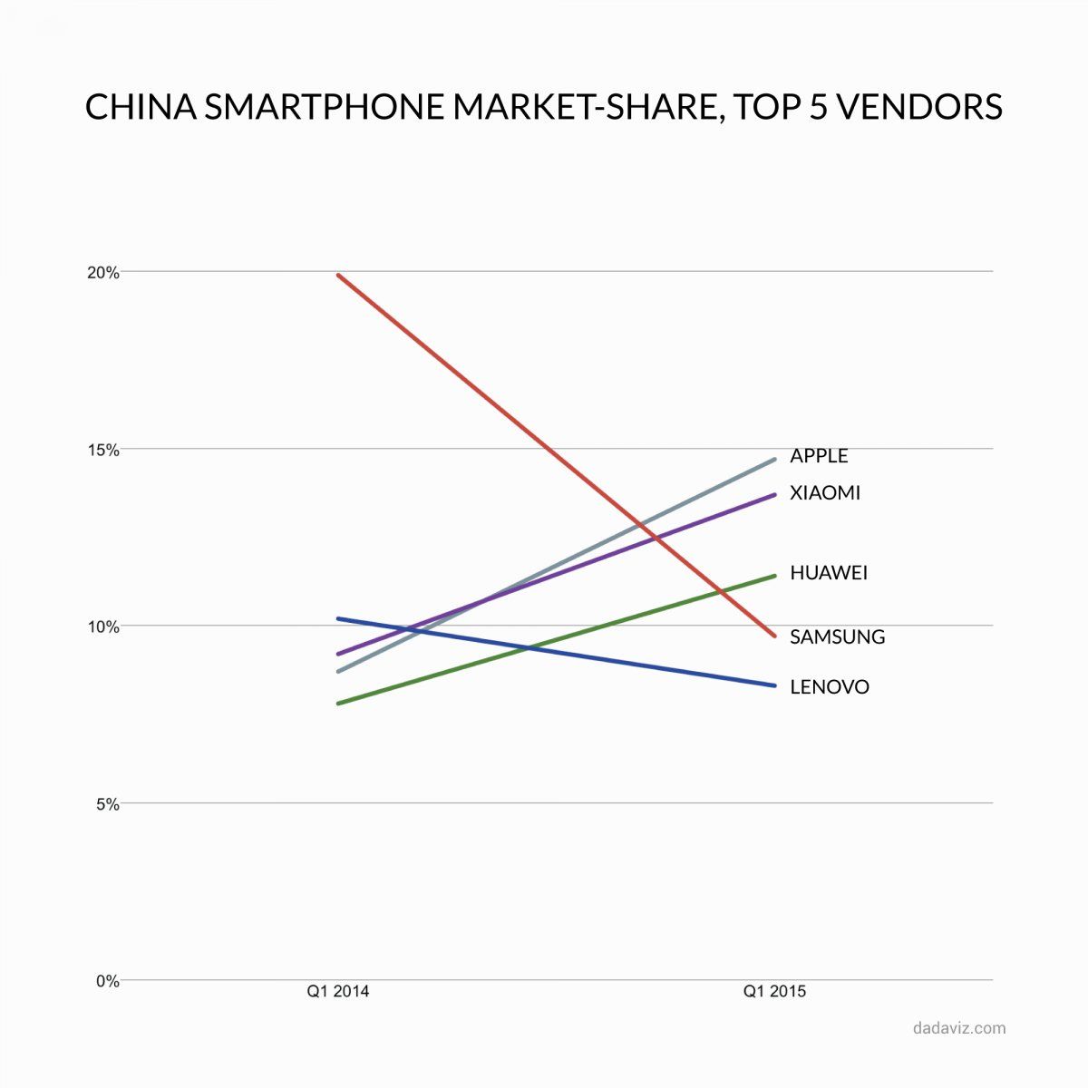 market share china smartphone