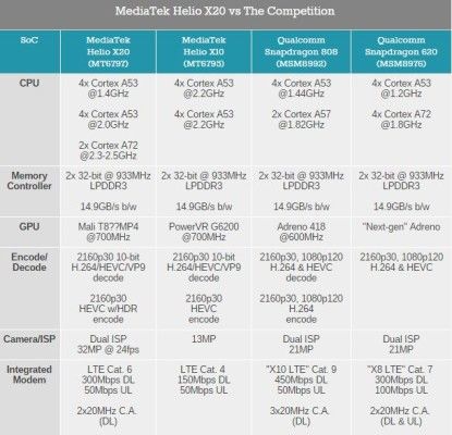 mediatek-helio-x20-vs-concurrents
