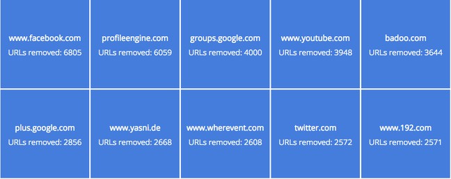 Report Google