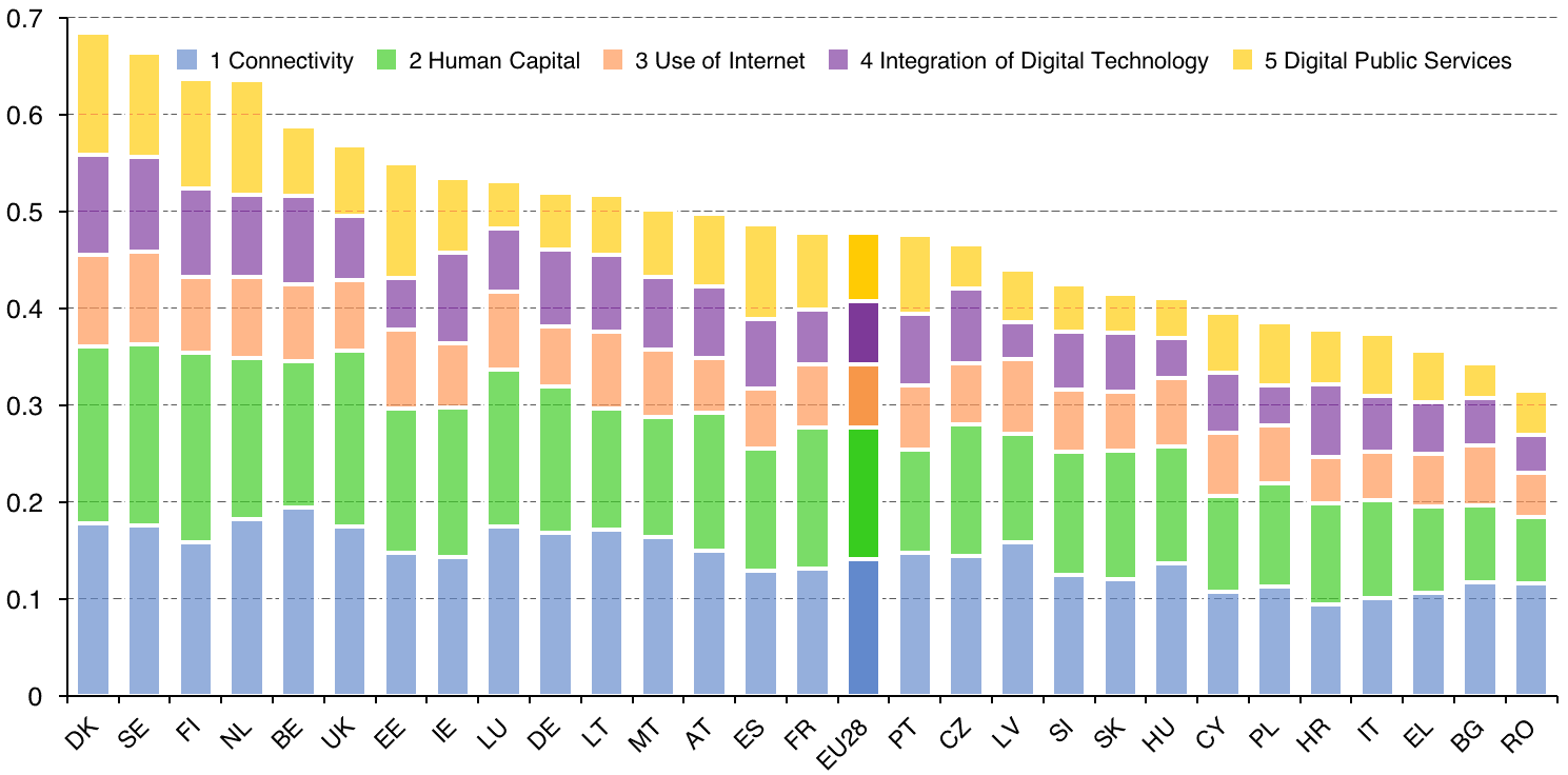 Sviluppo digitale Europa Italia