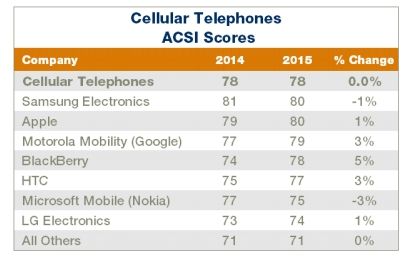 ACSI-Smartphone-Rankings (1)
