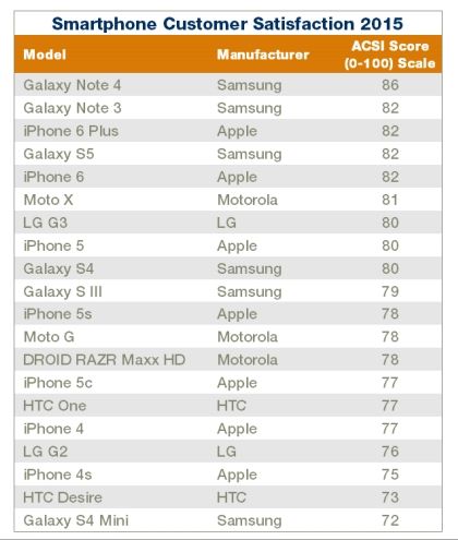 ACSI-Smartphone-Rankings