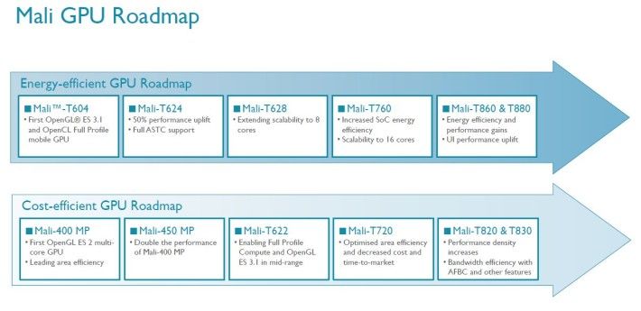 ARM-Mali-GPU-roadmap-710x345