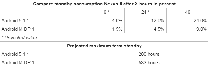 Android-M-vs-Lollipop-autonomia-stanby-Nexus5