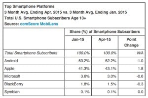 Top-Smartphone-OEMs-Apr.-2015-300×200