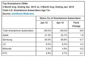 Top-Smartphone-Platforms-Apr.-2015-300×200