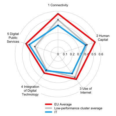 Sviluppo digitale Europa Italia