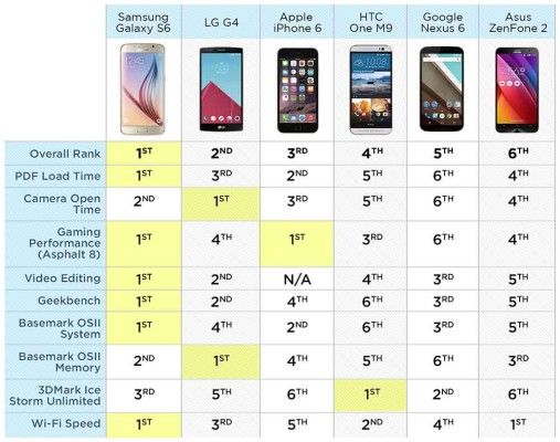 smartphone-plus-rapide