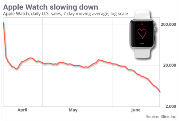 Apple Watch vendite picchiata