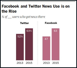 twitter e facebook sempre più fonte di notizie