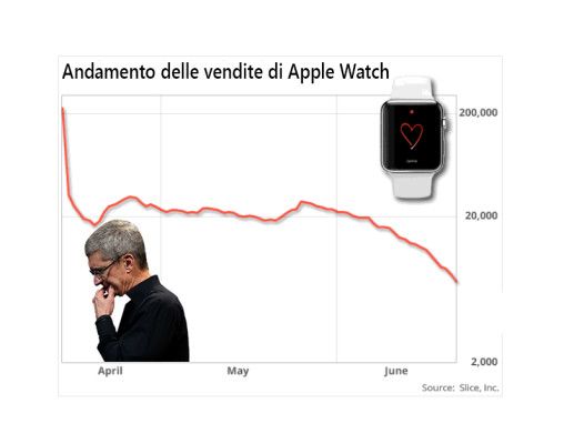Apple Watch vendite picchiata