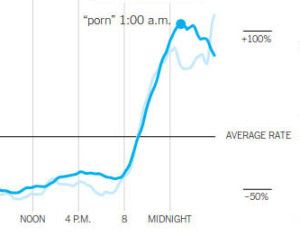 Google ricerche Notte