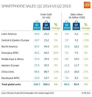 Q2-2015-smartphone-sales-and-value