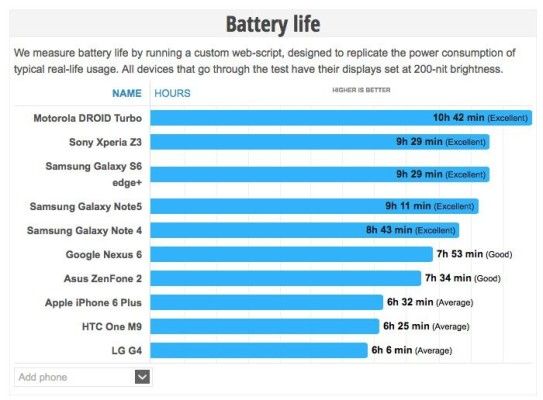 Benchmark Note5 GS6 Edge+