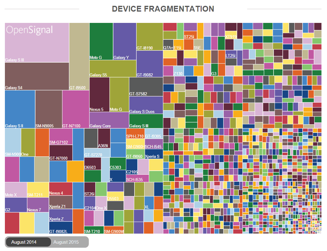 device fragmentation 2