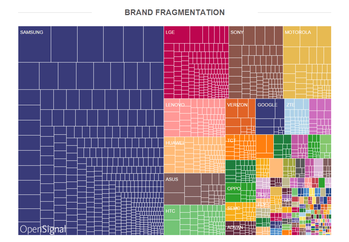 device fragmentation 4