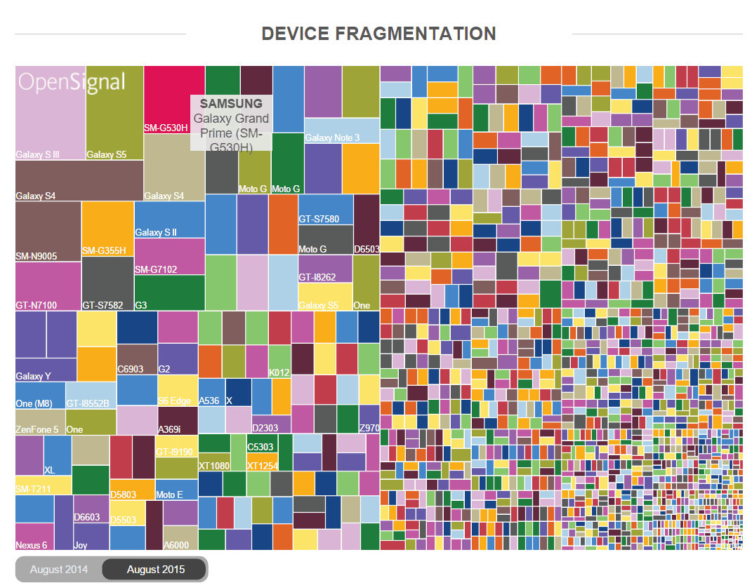 device fragmentation