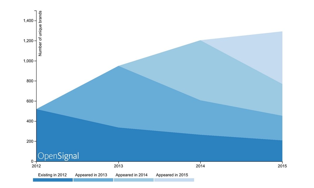 device fragmentation5