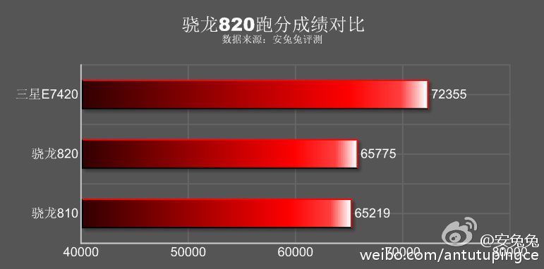 77 Samsung Galaxy S7 appare su AnTuTu