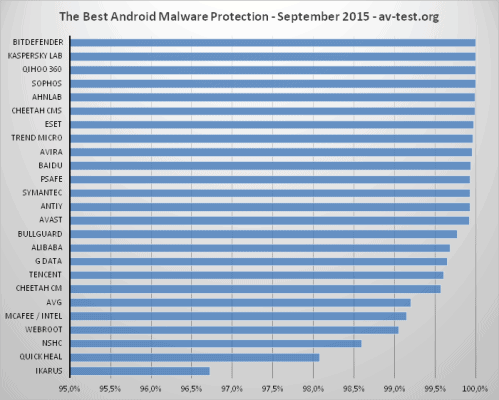 Migliori antivirus smartphone