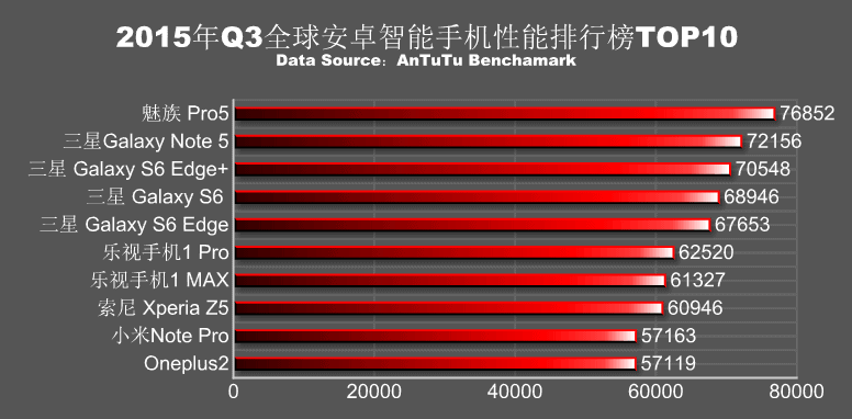 Q3-2015-scores-AnTuTu_1
