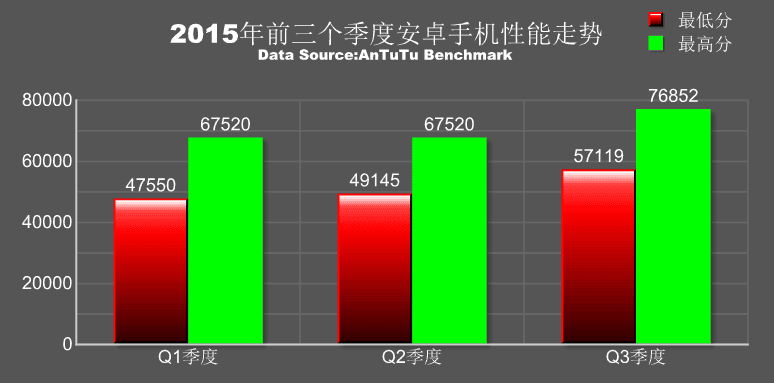 Q3-2015-scores-AnTuTu_2