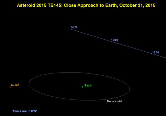 l’asteroide 2015 TB145