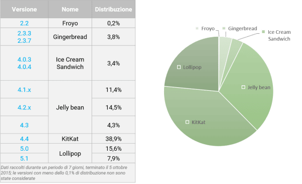 frammentazione android