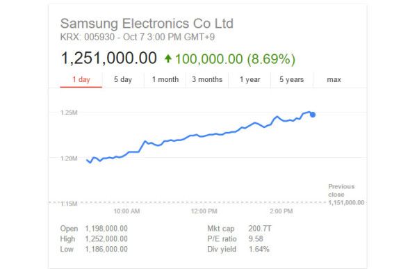 bilancio samsung