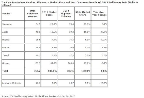 idc-q3-2015