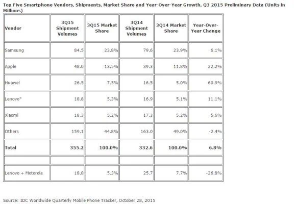 idc-q3-2015