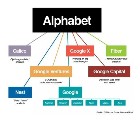 google alphabet